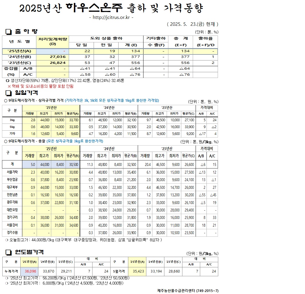 [하우스온주]2025년산 출하 및 가격동향(5/23)
