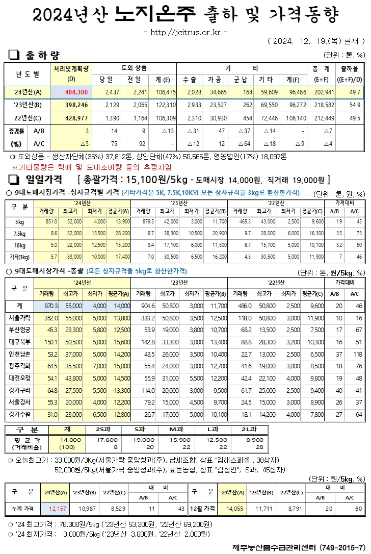 [노지온주]2024년산 출하 및 가격동향(12/19)