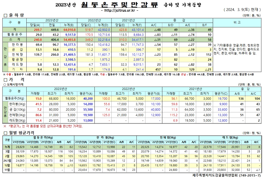 [월동&만감류]2023년산 출하 및 가격동향(3/9)