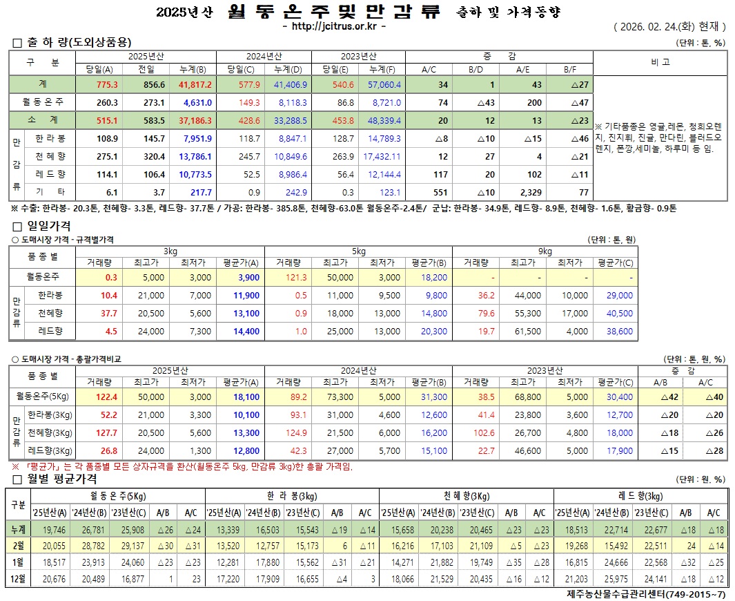 [월동&만감]2025년산 출하 및 가격동향(2/24)