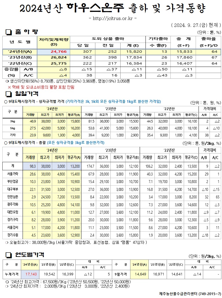 [하우스온주]2024년산 출하 및 가격동향(9/27)