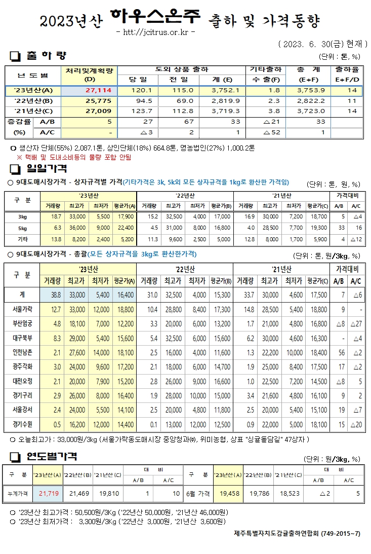 [하우스온주]2023년산 출하 및 가격동향(6/30)