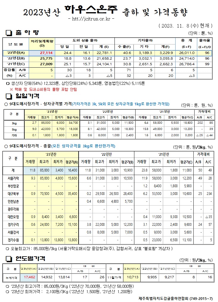 [하우스온주]2023년산 출하 및 가격동향(11/8)