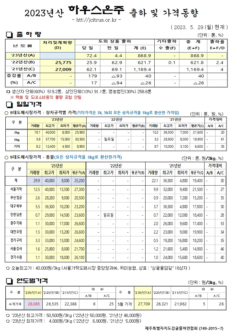 [하우스온주]2023년산 출하 및 가격동향(5/29)