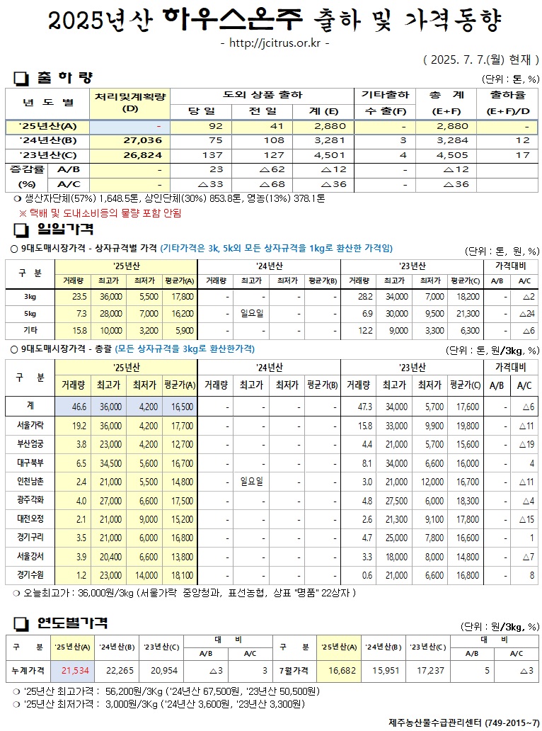[하우스온주]2025년산 출하 및 가격동향(7/7)
