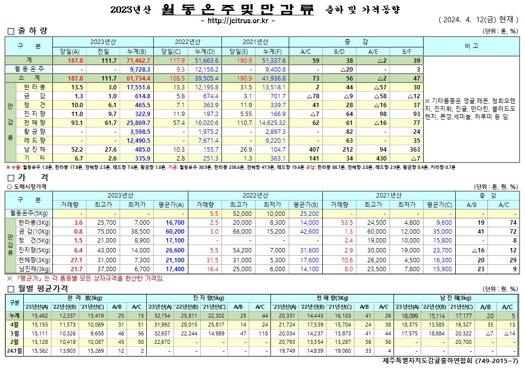 [월동&만감]2023년산 출하 및 가격동향(4/12)