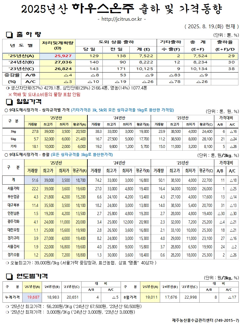 [하우스온주]2025년산 출하 및 가격동향(8/19)