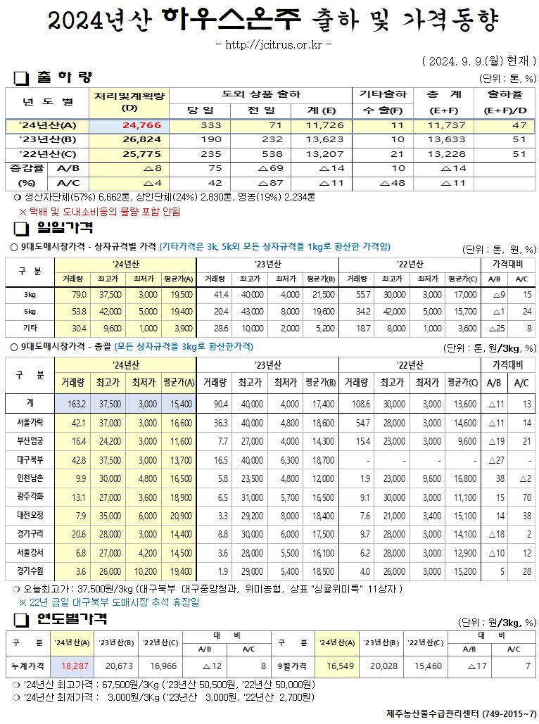 [하우스온주]2024년산 출하 및 가격동향(9/09)