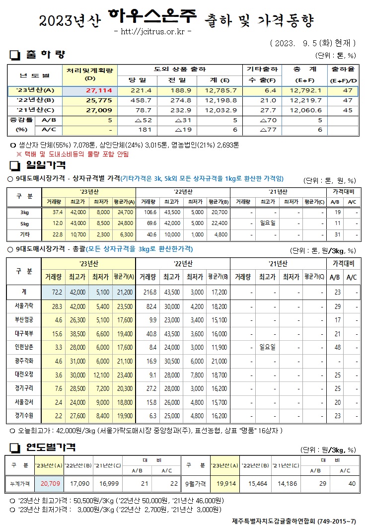 [하우스온주]2023년산 출하 및 가격동향(9/5)