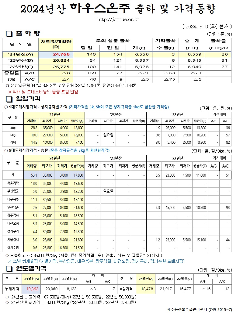 [하우스온주]2024년산 출하 및 가격동향(8/06)