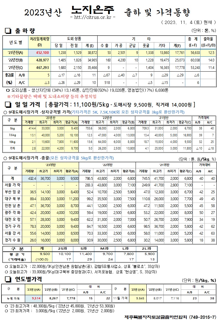[노지온주]2023년산 출하 및 가격동향(11/4)