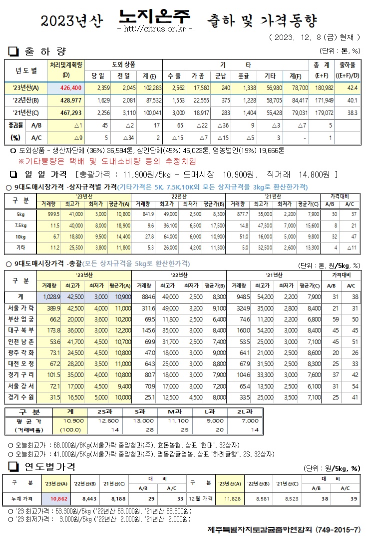 [노지온주]2023년산 출하 및 가격동향(12/8)