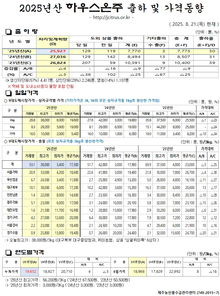 [하우스온주]2025년산 출하 및 가격동향(8/21)