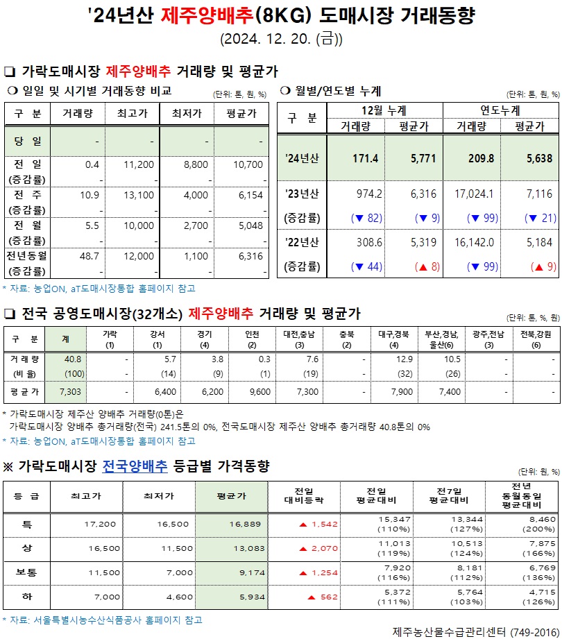 '24년산 제주양배추(8kg) 도매시장 거래동향(12/20)