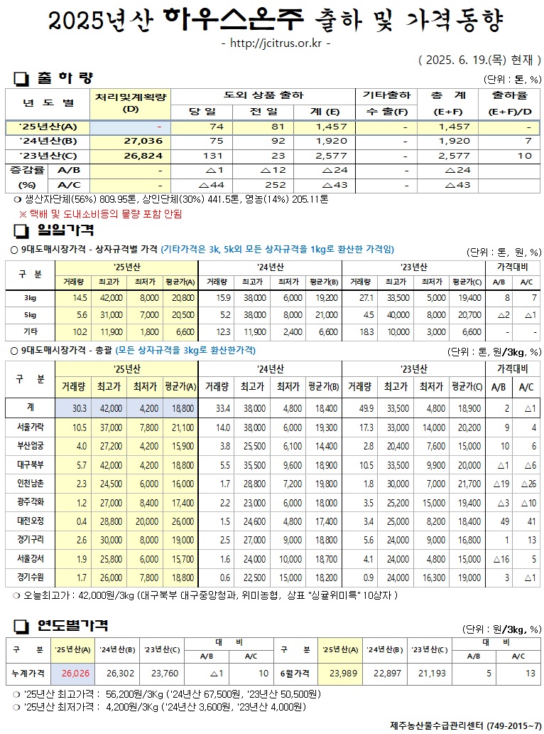 [하우스온주]2025년산 출하 및 가격동향(6/19)