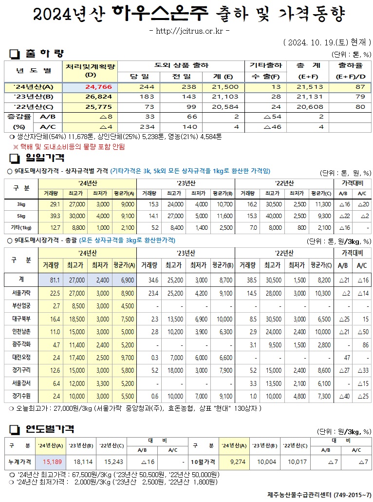[하우스온주]2024년산 출하 및 가격동향(10/19)