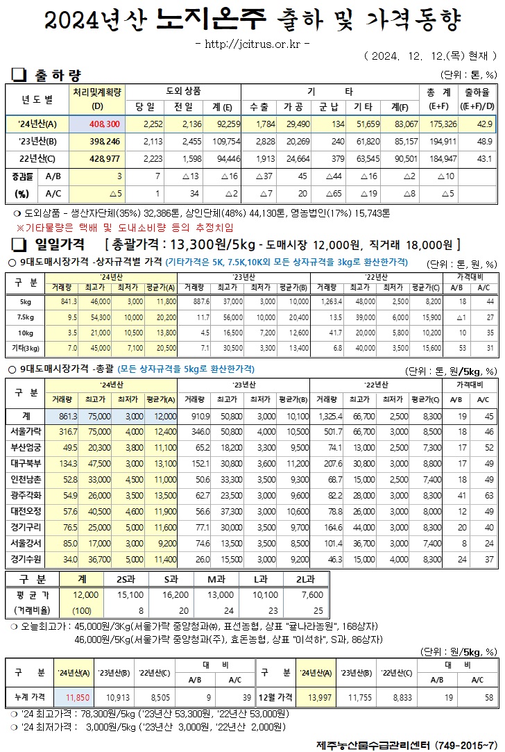 [노지온주]2024년산 출하 및 가격동향(12/12)