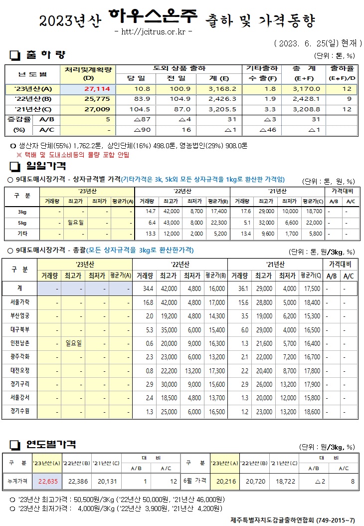 [하우스온주]2023년산 출하 및 가격동향(6/25)