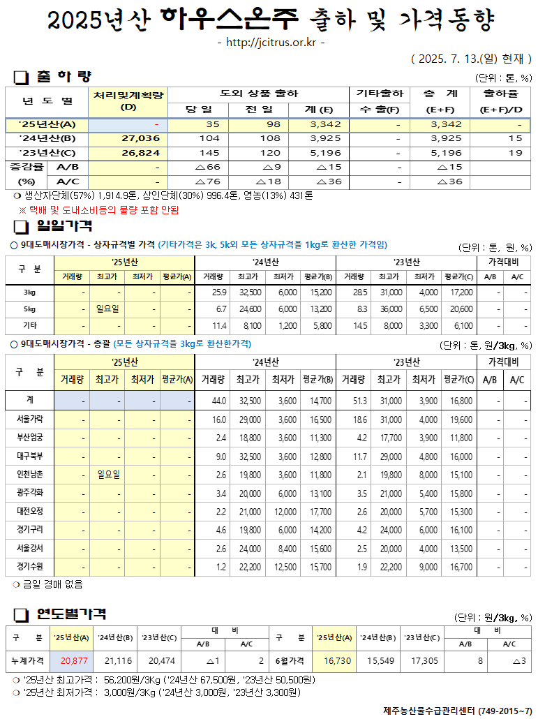 [하우스온주]2025년산 출하 및 가격동향(7/13)