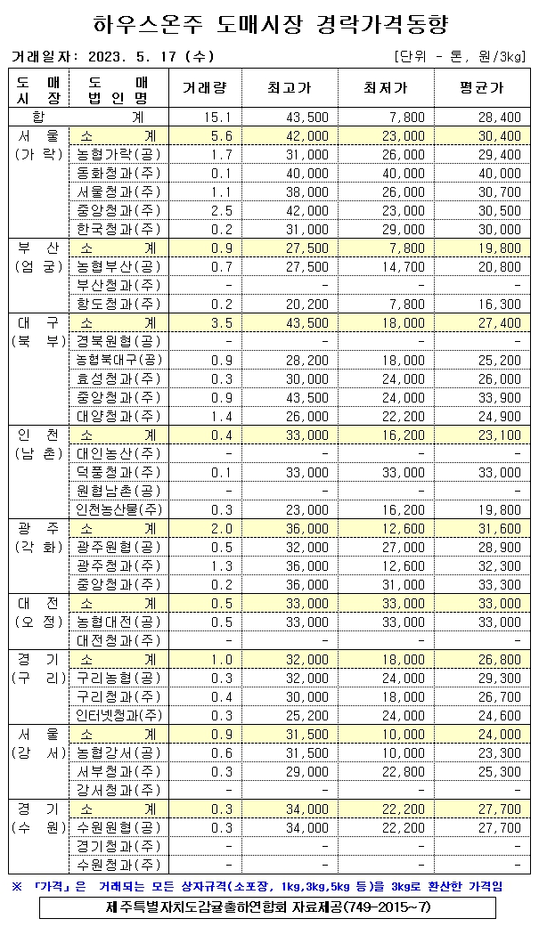 [하우스온주]9대도매시장 경락가격(5/17)