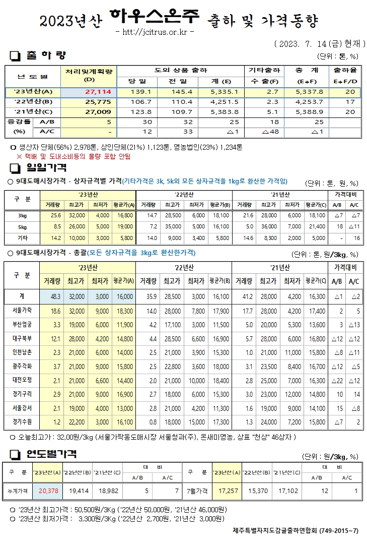[하우스온주]2023년산 출하 및 가격동향(7/14)