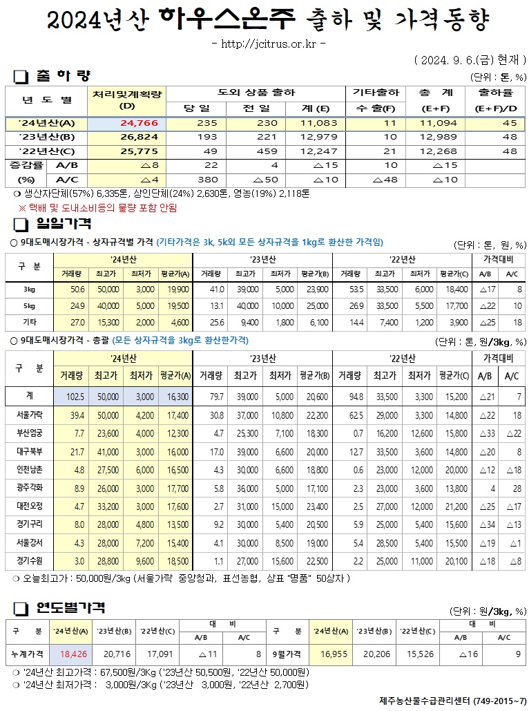 [하우스온주]2024년산 출하 및 가격동향(9/06)