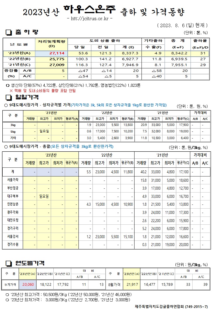 [하우스온주]2023년산 출하 및 가격동향(8/6)