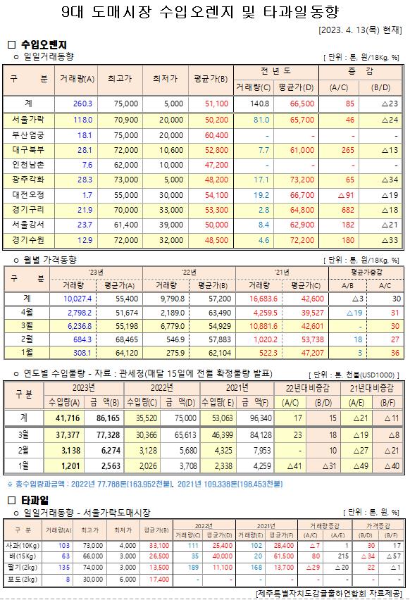 [수입오렌지&타과일]9대도매시장 경락가격(4/13)