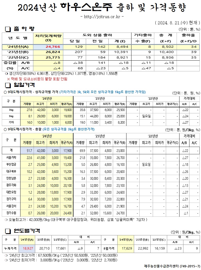 [하우스온주]2024년산 출하 및 가격동향(8/21)