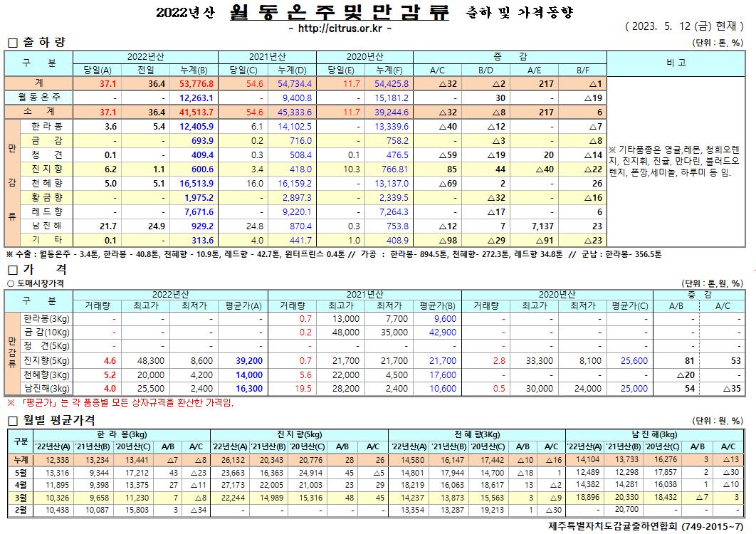 [월동&만감]2022년산 출하 및 가격동향(5/12)