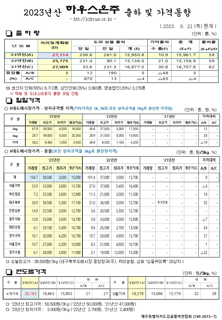 [하우스온주]2023년산 출하 및 가격동향(9/21)