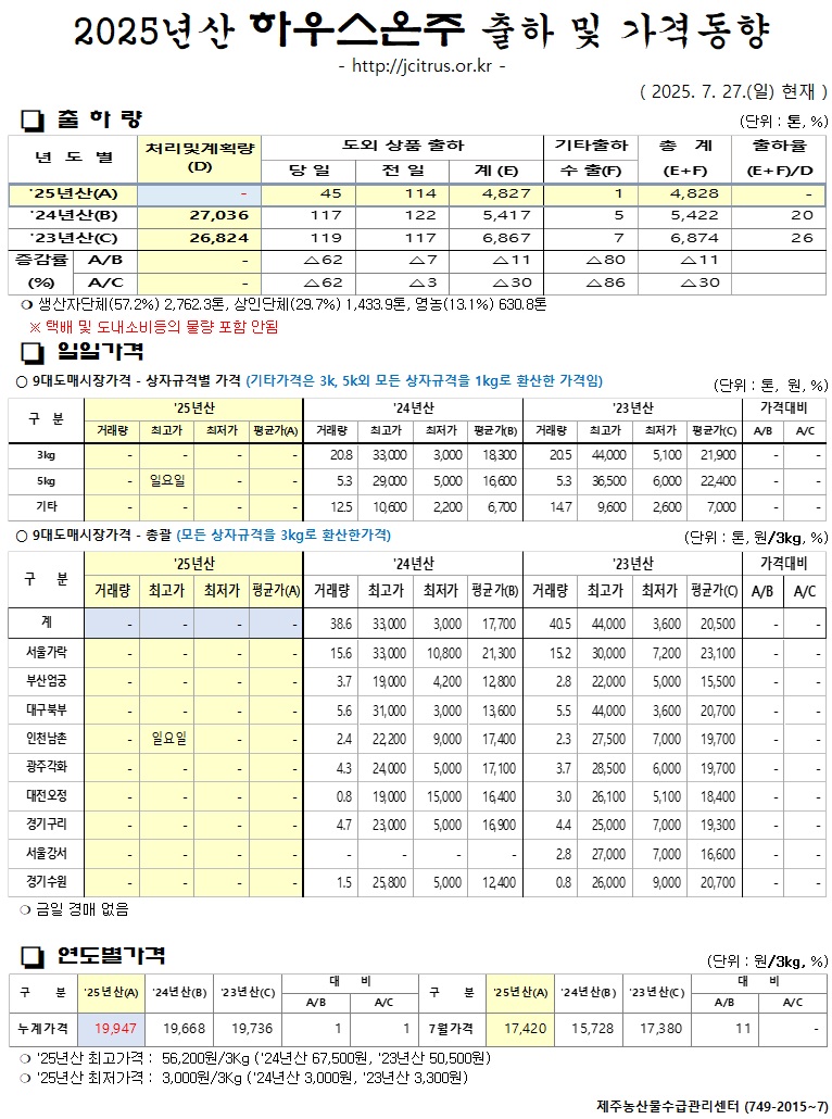 [하우스온주]2025년산 출하 및 가격동향(7/27)