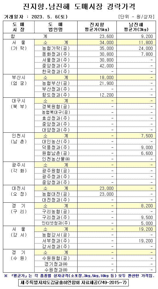 [월동&만감]2022년산 출하 및 가격동향(5/06)