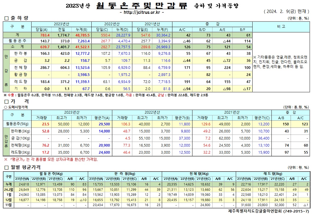 [월동&만감]2023년산 출하 및 가격동향(2/9)