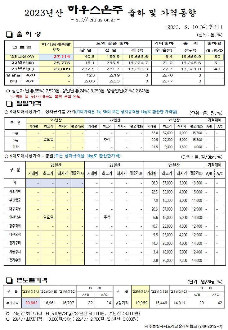 [하우스온주]2023년산 출하 및 가격동향(9/10)
