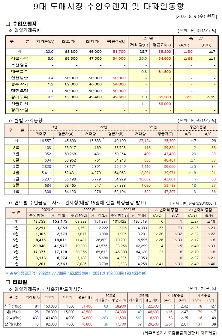 [수입오렌지&타과일]9대도매시장 경락가격(8/09)