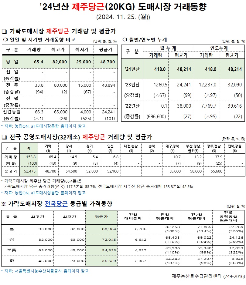 '24년산 제주당근(20kg) 도매시장 거래동향(11/25)