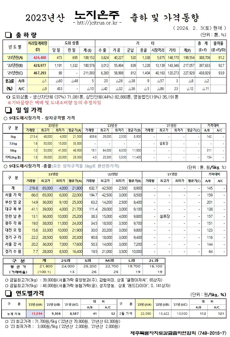 [노지온주]2023년산 출하 및 가격동향(2/3)	