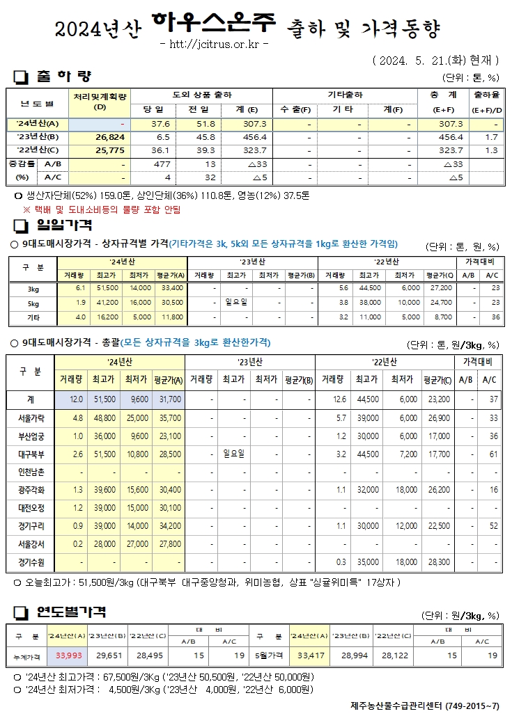 [하우스온주]2024년산 출하 및 가격동향(5/21)