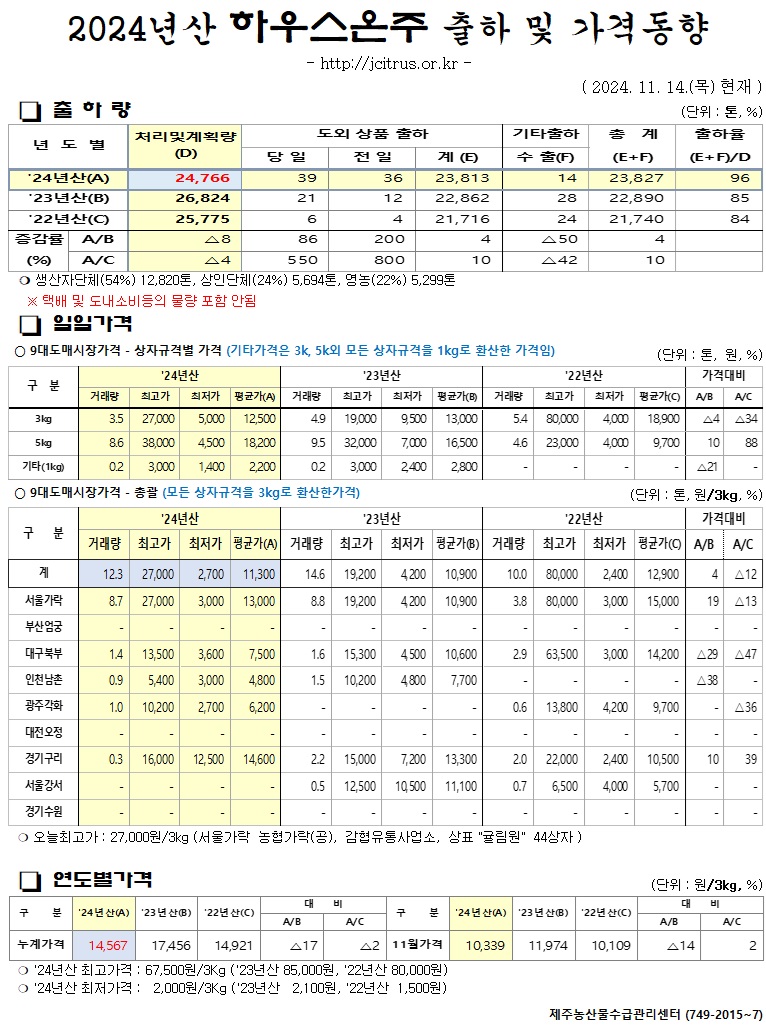 [하우스온주]2024년산 출하 및 가격동향(11/14)