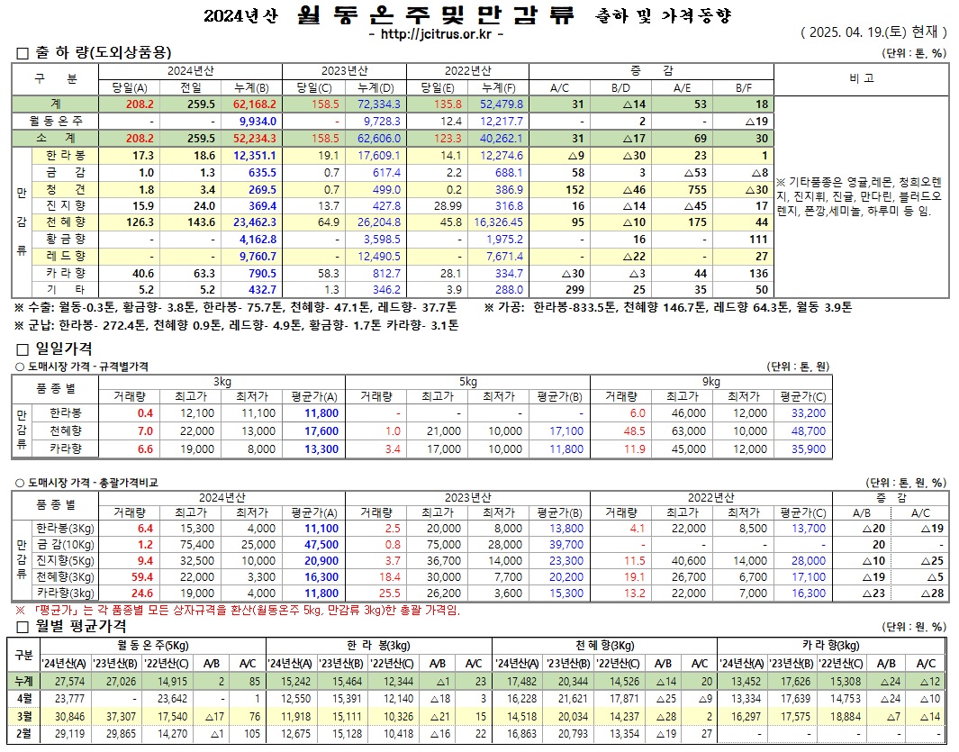 [월동&만감]2024년산 출하 및 가격동향(4/19)	