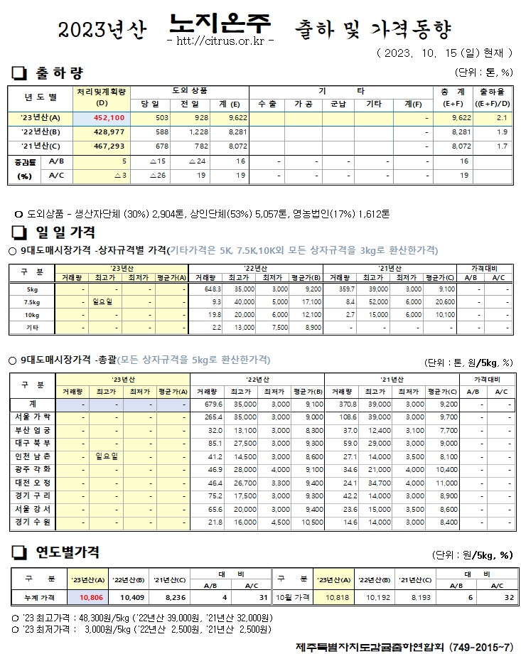 [노지온주]2023년산 출하 및 가격동향(10/15)