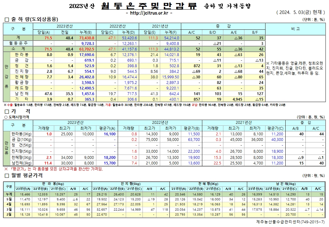[월동&만감]2023년산 출하 및 가격동향(5/03)