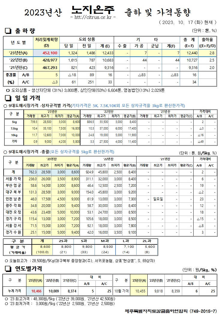 [노지온주]2023녀산 출하 및 가격동향(10/17)