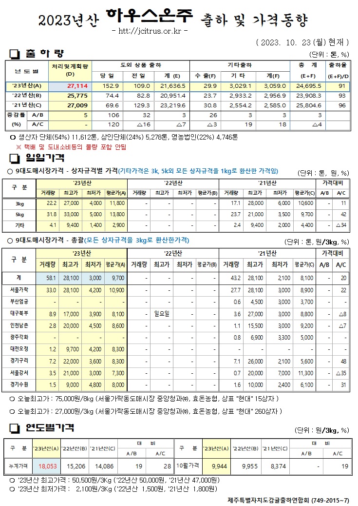 [하우스온주]2023년산 출하 및 가격동향(10/23)