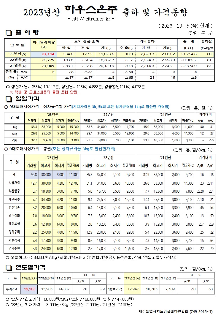 [하우스온주]2023년산 출하 및 가격동향(10/5)
