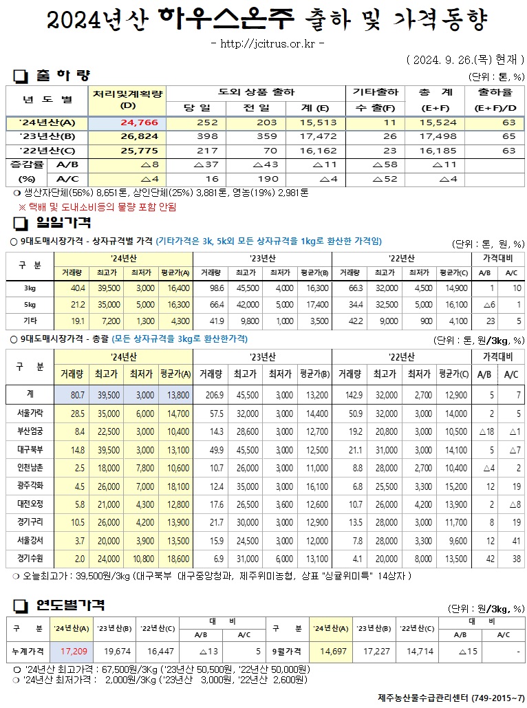 [하우스온주]2024년산 출하 및 가격동향(9/26)
