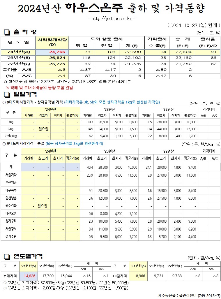 [하우스온주]2024년산 출하 및 가격동향(10/27)