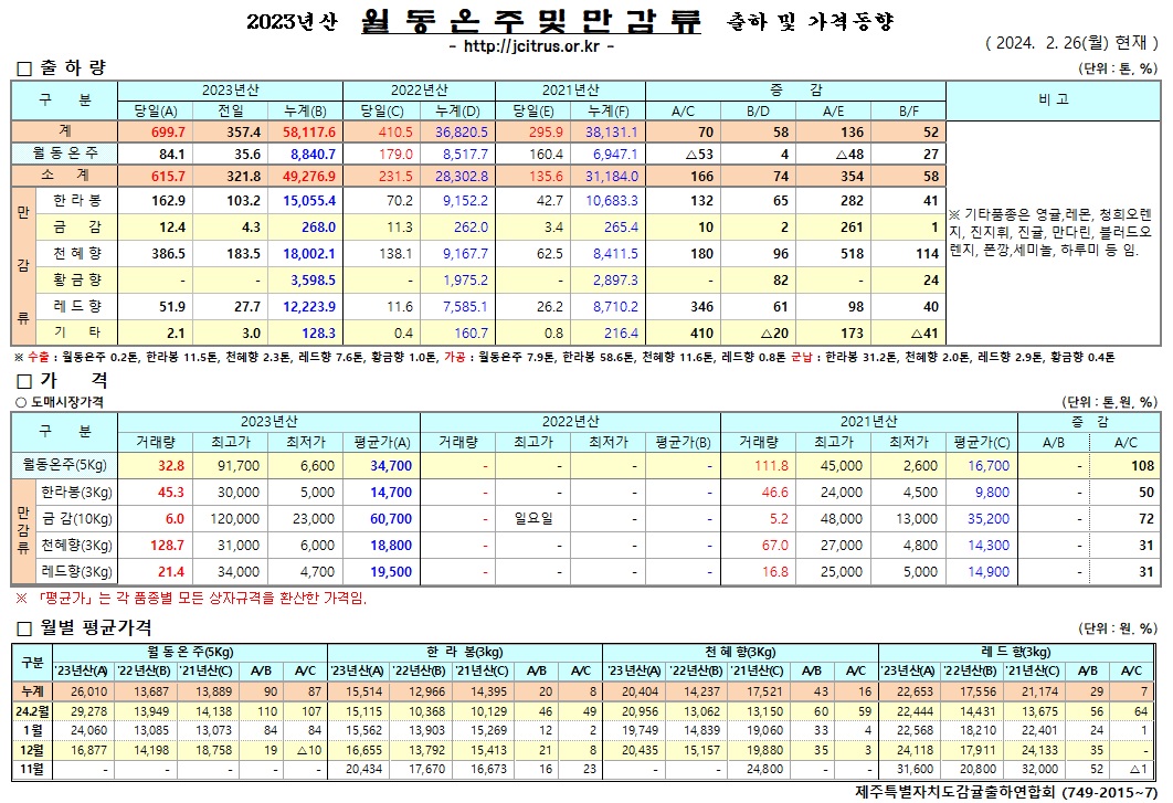 [월동&만감]2023년산 출하 및 가격동향(2/26)