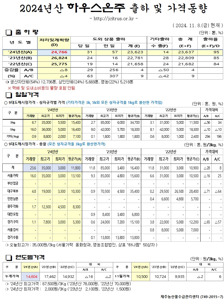 [하우스온주]2024년산 출하 및 가격동향(11/8)